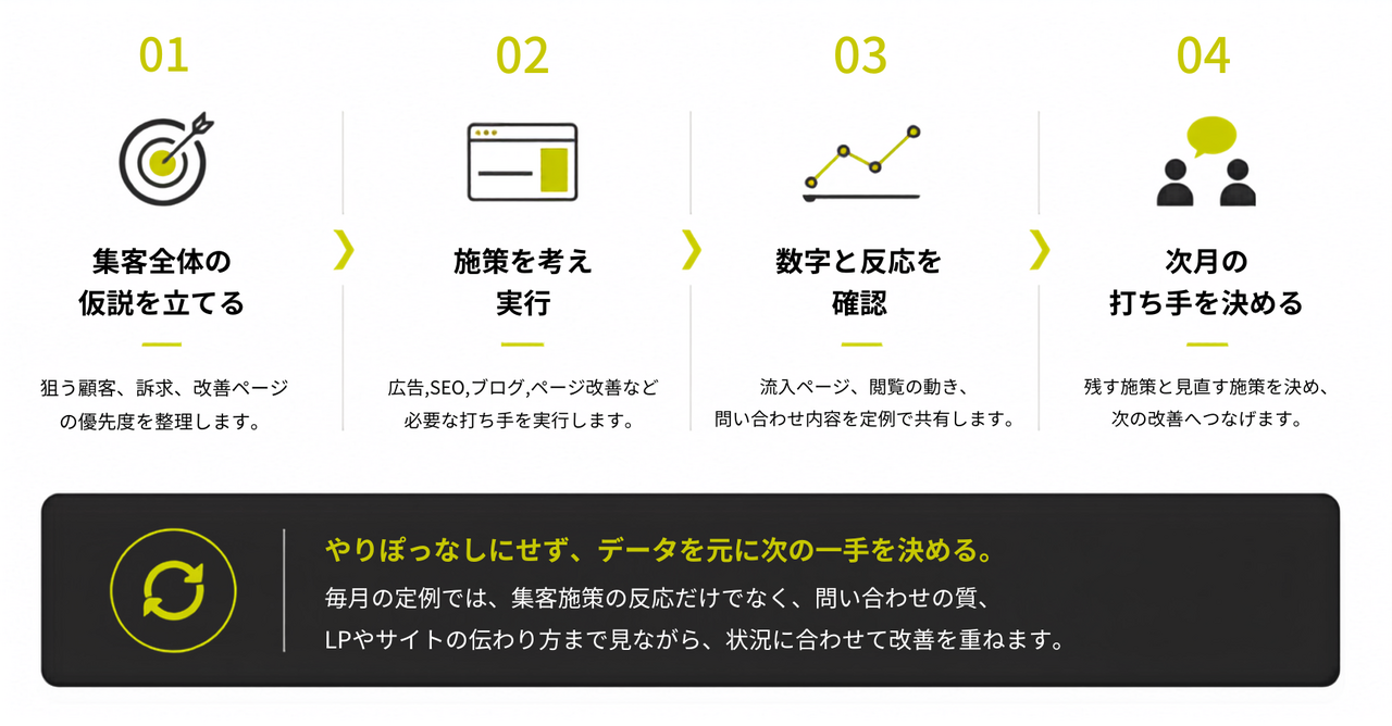 集客全体の仮説を立て、施策とページを整え、数字と反応を確認し、次月の打ち手を決める月次改善の流れ