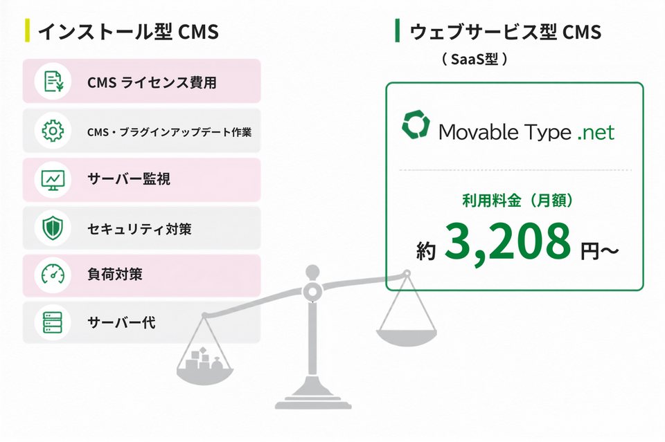 インストール型CMSとウェブサービス型CMSの運用費比較