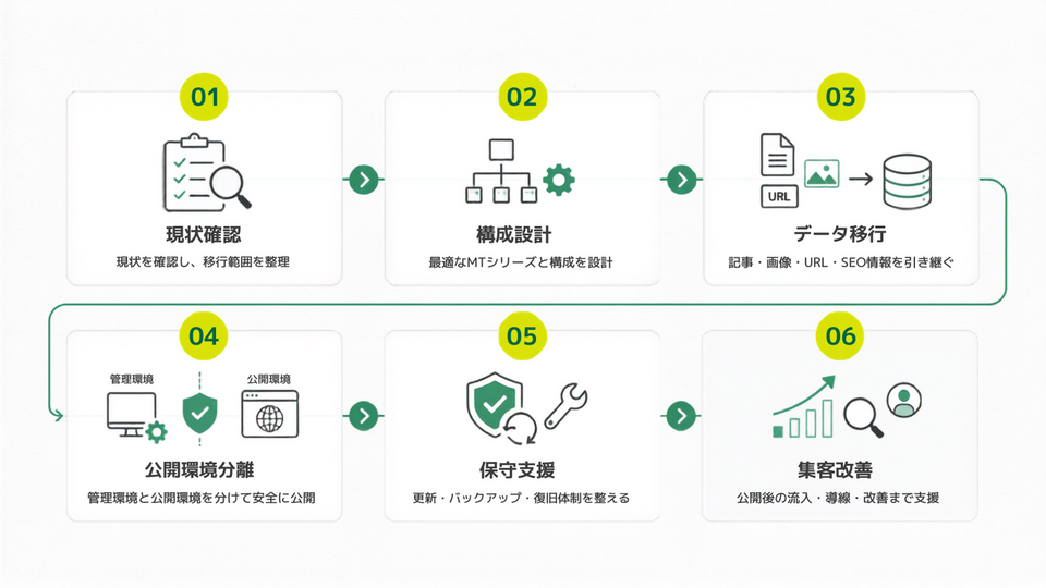 AMRのMovable Type移行支援範囲
