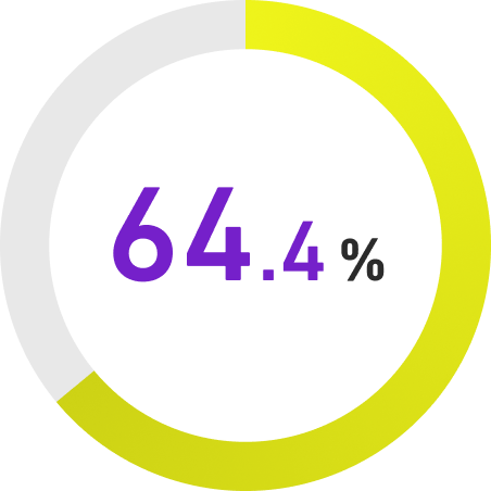 64.4%