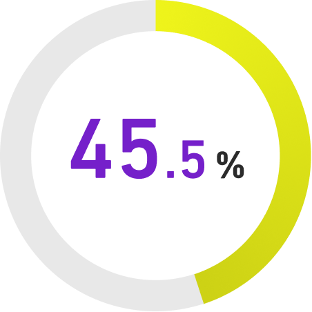 45.5%