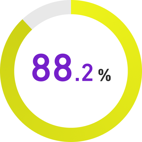 88.2%