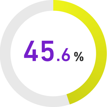 45.6%